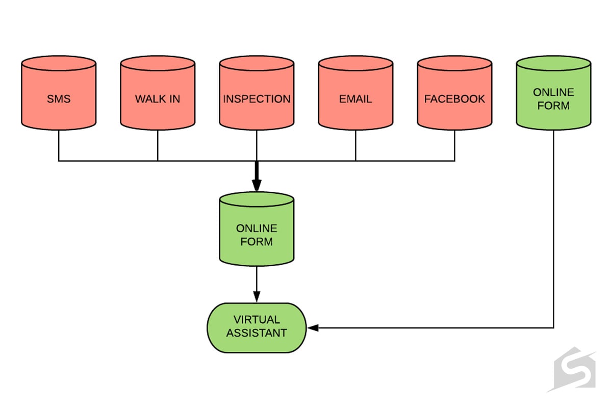 Applications Leading to Online Form Diagram