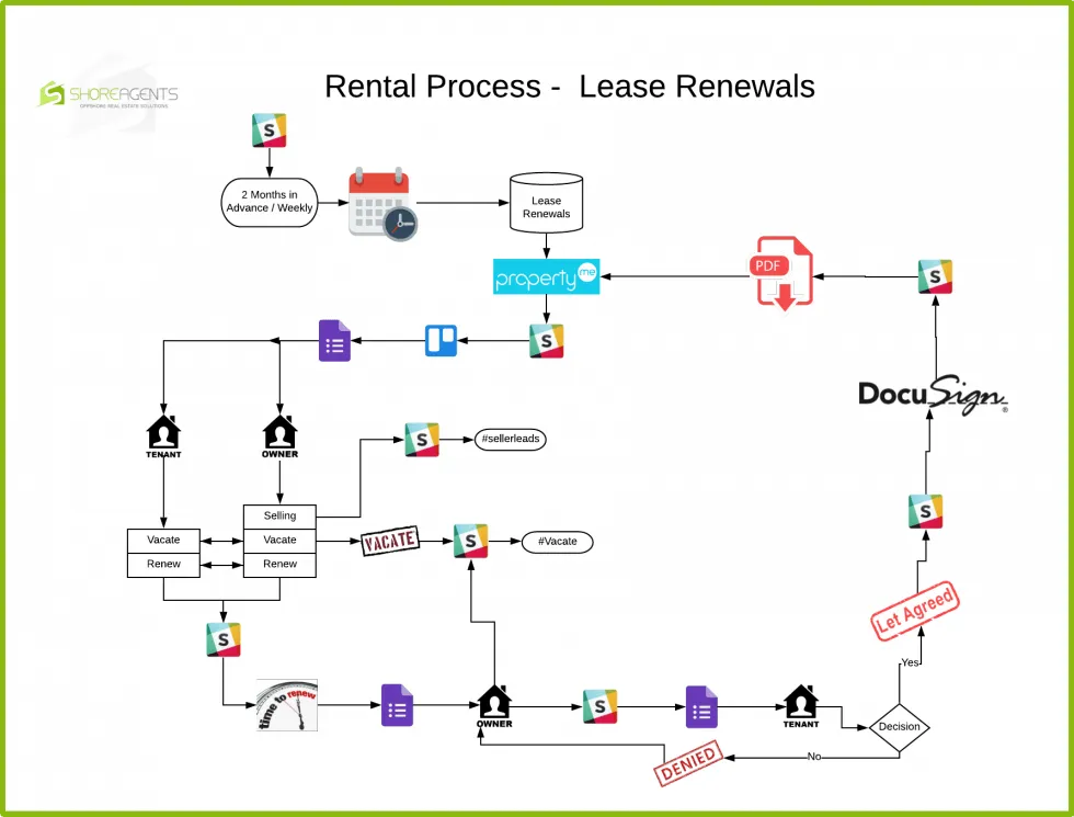 Rental Process - Lease Renewals
